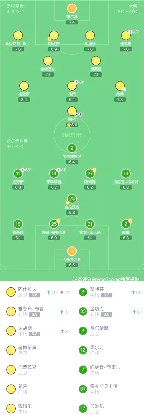 沃尔夫斯堡力克对手，实现胜利