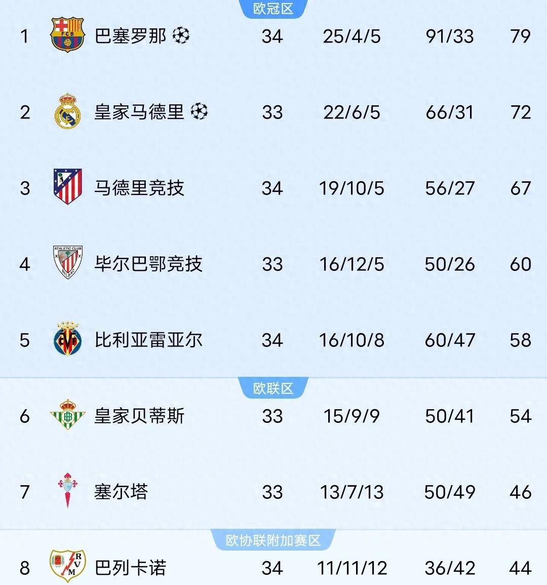 巴斯克球队大胜，积分榜逐渐攀升