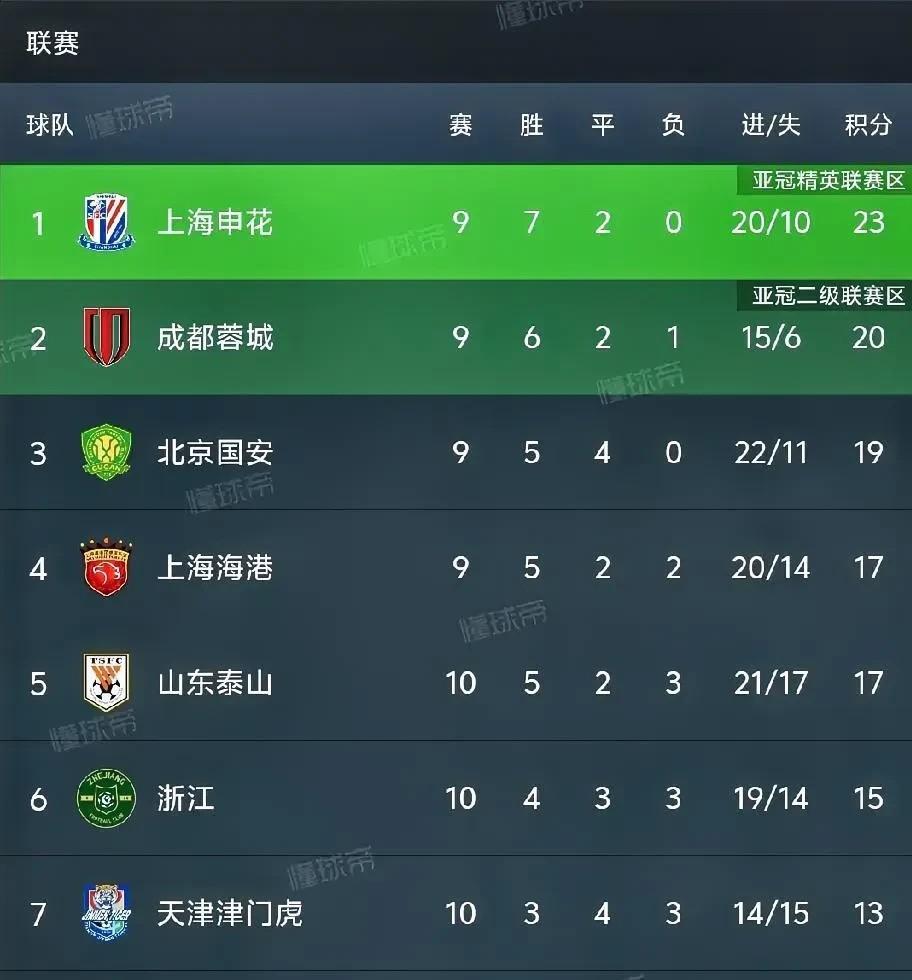 包含上海海港战平重庆斯威，保持领先积分的词条